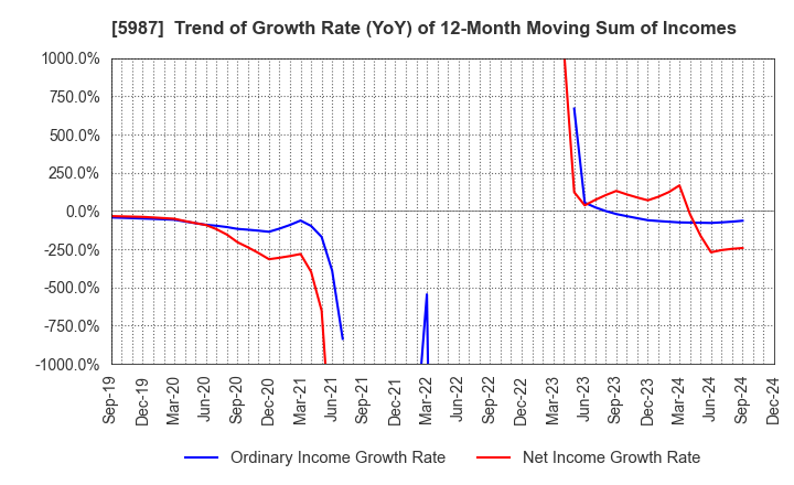 5987 ONEX Corporation: Trend of Growth Rate (YoY) of 12-Month Moving Sum of Incomes