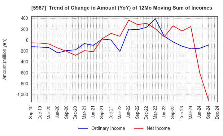 5987 ONEX Corporation: Trend of Change in Amount (YoY) of 12Mo Moving Sum of Incomes