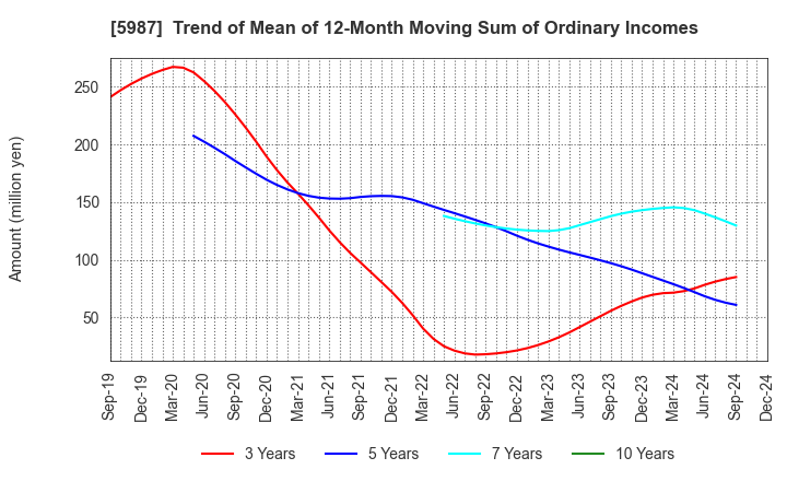 5987 ONEX Corporation: Trend of Mean of 12-Month Moving Sum of Ordinary Incomes