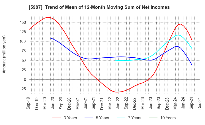 5987 ONEX Corporation: Trend of Mean of 12-Month Moving Sum of Net Incomes