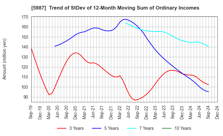 5987 ONEX Corporation: Trend of StDev of 12-Month Moving Sum of Ordinary Incomes