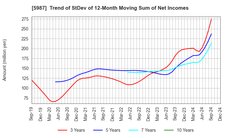 5987 ONEX Corporation: Trend of StDev of 12-Month Moving Sum of Net Incomes