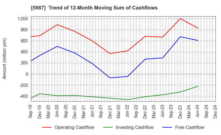 5987 ONEX Corporation: Trend of 12-Month Moving Sum of Cashflows