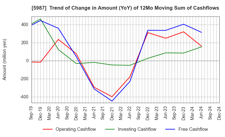 5987 ONEX Corporation: Trend of Change in Amount (YoY) of 12Mo Moving Sum of Cashflows