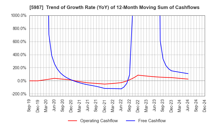 5987 ONEX Corporation: Trend of Growth Rate (YoY) of 12-Month Moving Sum of Cashflows