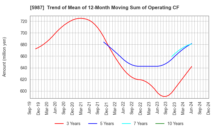 5987 ONEX Corporation: Trend of Mean of 12-Month Moving Sum of Operating CF