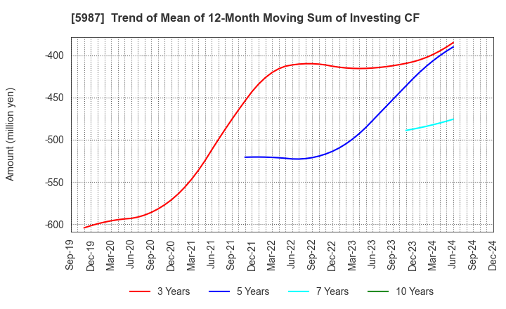 5987 ONEX Corporation: Trend of Mean of 12-Month Moving Sum of Investing CF