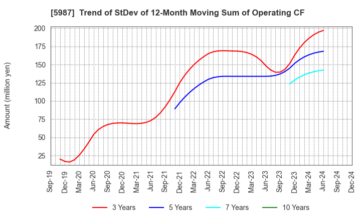 5987 ONEX Corporation: Trend of StDev of 12-Month Moving Sum of Operating CF