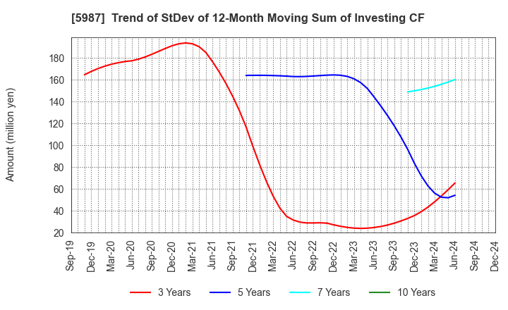 5987 ONEX Corporation: Trend of StDev of 12-Month Moving Sum of Investing CF