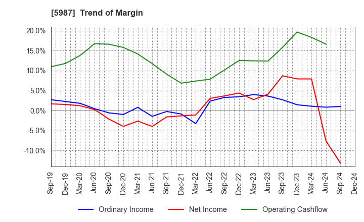 5987 ONEX Corporation: Trend of Margin