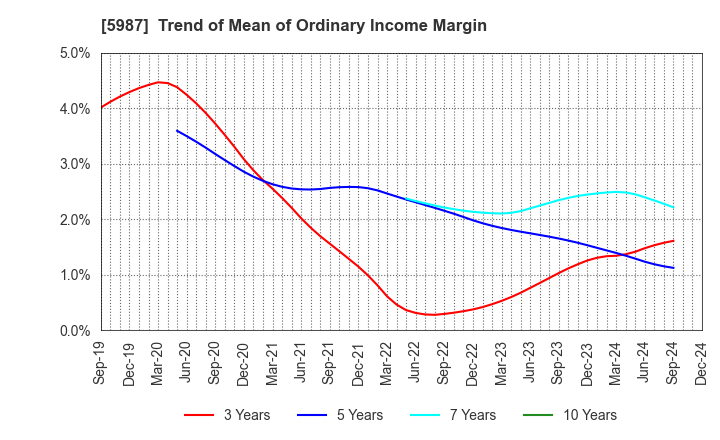 5987 ONEX Corporation: Trend of Mean of Ordinary Income Margin