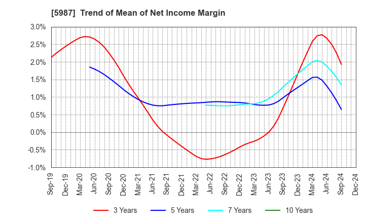 5987 ONEX Corporation: Trend of Mean of Net Income Margin