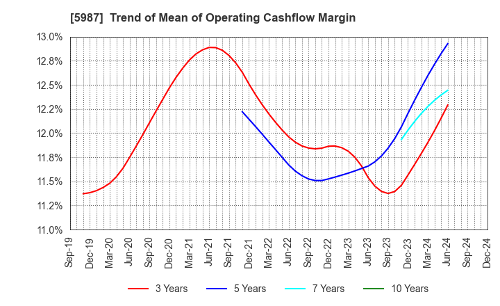 5987 ONEX Corporation: Trend of Mean of Operating Cashflow Margin