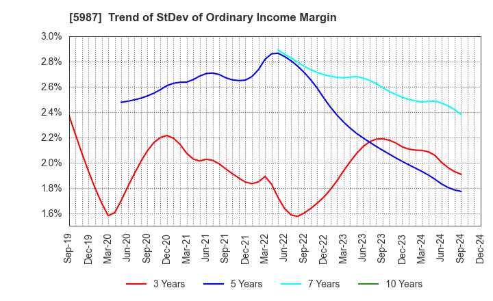 5987 ONEX Corporation: Trend of StDev of Ordinary Income Margin