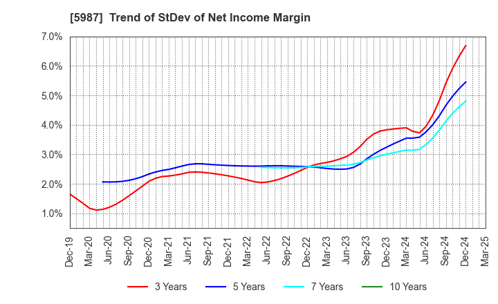 5987 ONEX Corporation: Trend of StDev of Net Income Margin