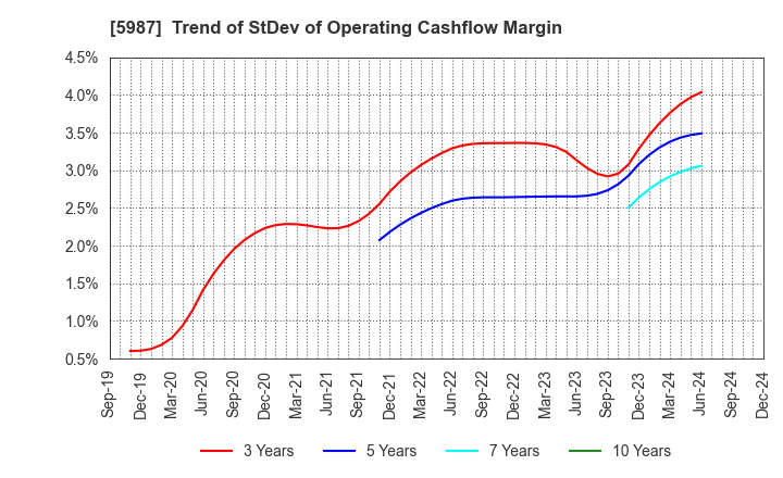 5987 ONEX Corporation: Trend of StDev of Operating Cashflow Margin