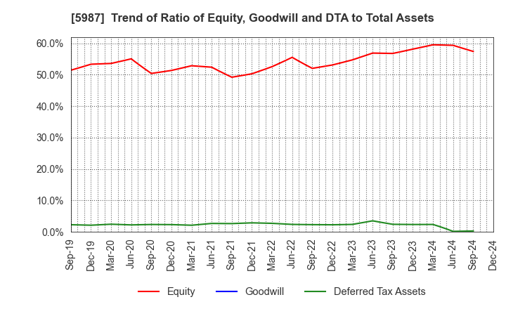 5987 ONEX Corporation: Trend of Ratio of Equity, Goodwill and DTA to Total Assets