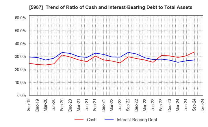 5987 ONEX Corporation: Trend of Ratio of Cash and Interest-Bearing Debt to Total Assets