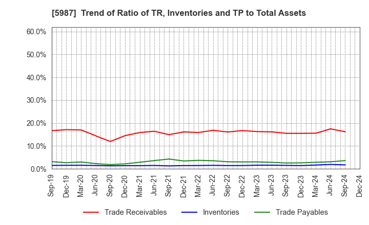 5987 ONEX Corporation: Trend of Ratio of TR, Inventories and TP to Total Assets