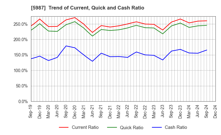 5987 ONEX Corporation: Trend of Current, Quick and Cash Ratio