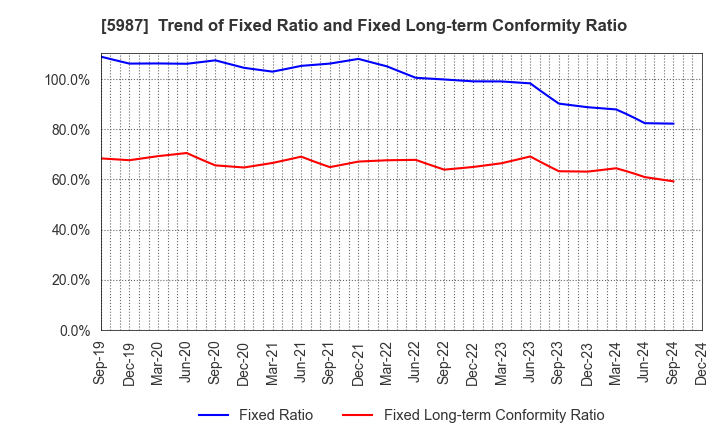 5987 ONEX Corporation: Trend of Fixed Ratio and Fixed Long-term Conformity Ratio