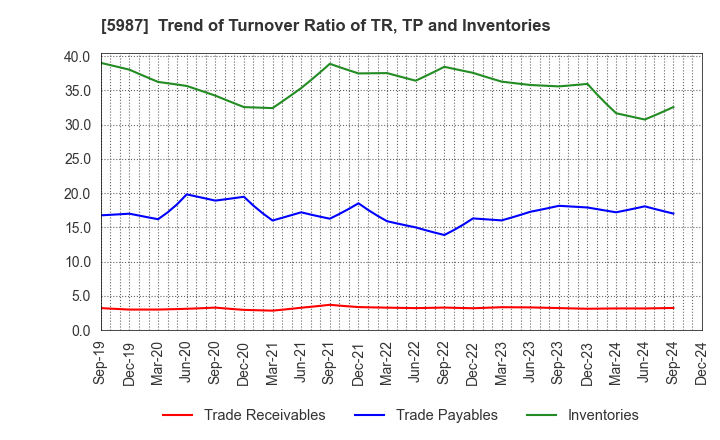 5987 ONEX Corporation: Trend of Turnover Ratio of TR, TP and Inventories