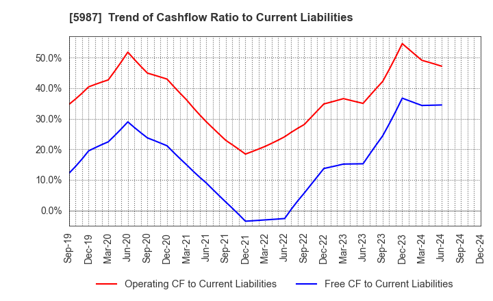 5987 ONEX Corporation: Trend of Cashflow Ratio to Current Liabilities