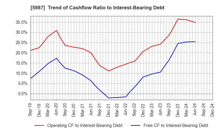 5987 ONEX Corporation: Trend of Cashflow Ratio to Interest-Bearing Debt