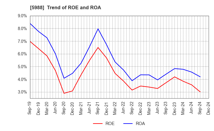 5988 PIOLAX,INC.: Trend of ROE and ROA