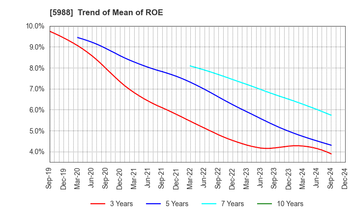 5988 PIOLAX,INC.: Trend of Mean of ROE