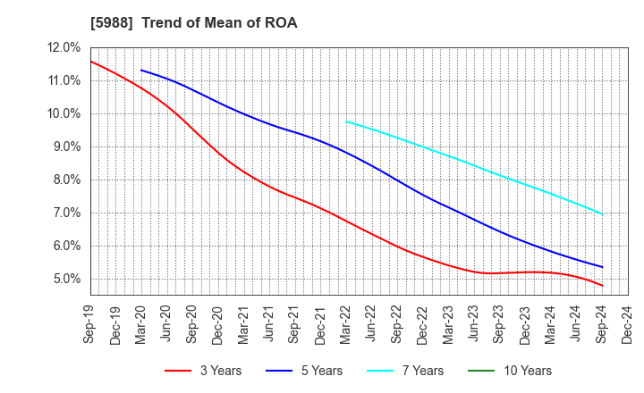 5988 PIOLAX,INC.: Trend of Mean of ROA