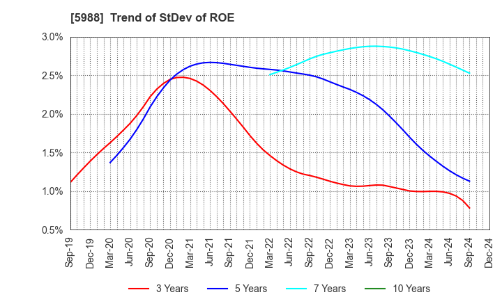 5988 PIOLAX,INC.: Trend of StDev of ROE