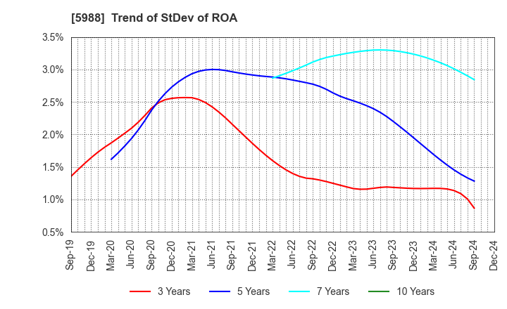 5988 PIOLAX,INC.: Trend of StDev of ROA