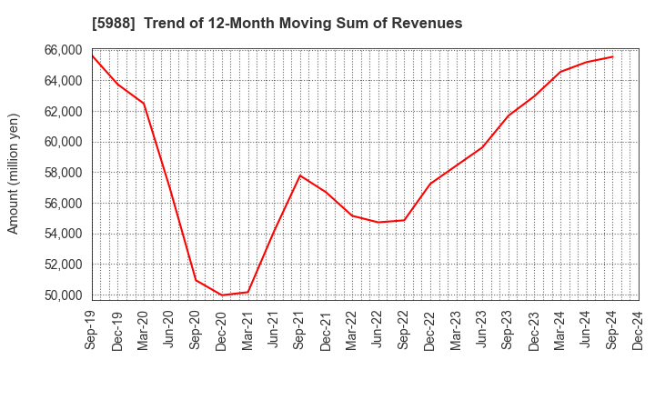 5988 PIOLAX,INC.: Trend of 12-Month Moving Sum of Revenues