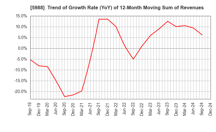 5988 PIOLAX,INC.: Trend of Growth Rate (YoY) of 12-Month Moving Sum of Revenues