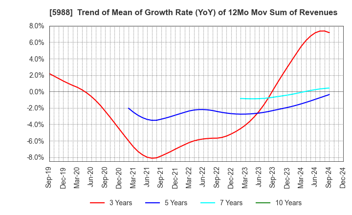 5988 PIOLAX,INC.: Trend of Mean of Growth Rate (YoY) of 12Mo Mov Sum of Revenues