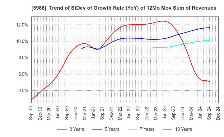 5988 PIOLAX,INC.: Trend of StDev of Growth Rate (YoY) of 12Mo Mov Sum of Revenues