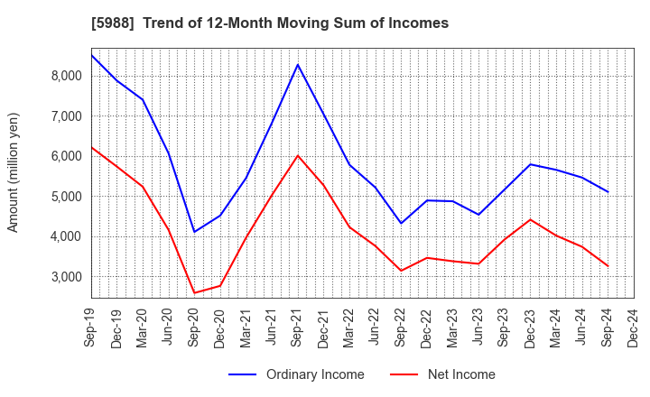 5988 PIOLAX,INC.: Trend of 12-Month Moving Sum of Incomes