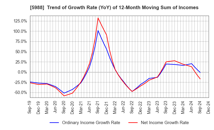 5988 PIOLAX,INC.: Trend of Growth Rate (YoY) of 12-Month Moving Sum of Incomes