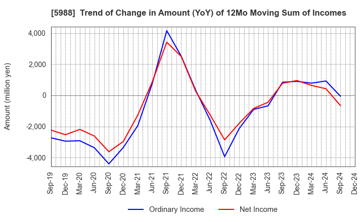 5988 PIOLAX,INC.: Trend of Change in Amount (YoY) of 12Mo Moving Sum of Incomes