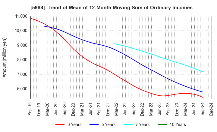 5988 PIOLAX,INC.: Trend of Mean of 12-Month Moving Sum of Ordinary Incomes