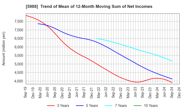 5988 PIOLAX,INC.: Trend of Mean of 12-Month Moving Sum of Net Incomes