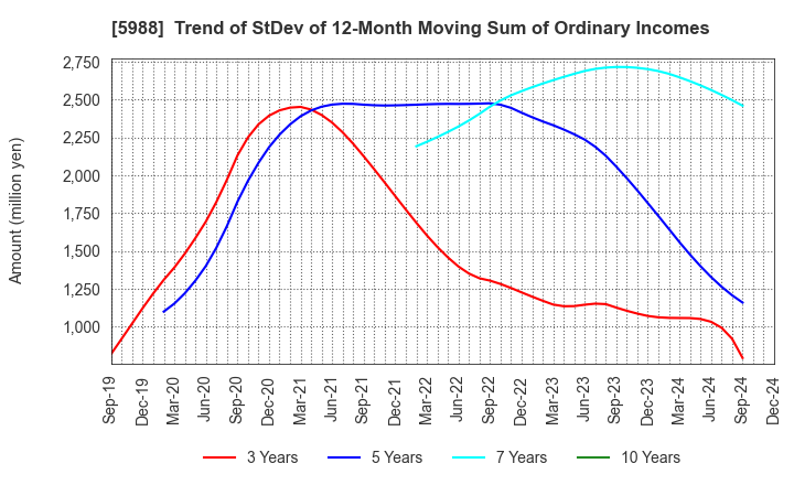 5988 PIOLAX,INC.: Trend of StDev of 12-Month Moving Sum of Ordinary Incomes