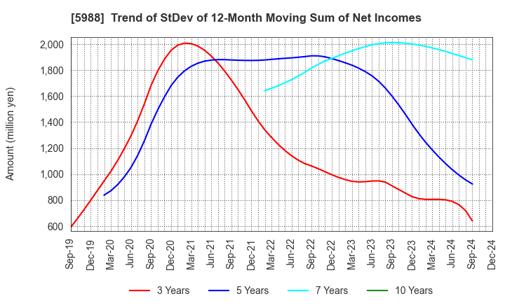 5988 PIOLAX,INC.: Trend of StDev of 12-Month Moving Sum of Net Incomes