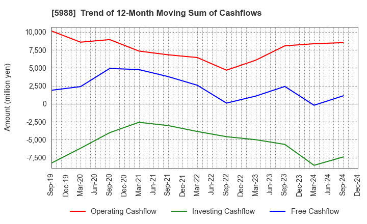 5988 PIOLAX,INC.: Trend of 12-Month Moving Sum of Cashflows