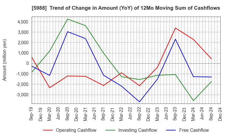 5988 PIOLAX,INC.: Trend of Change in Amount (YoY) of 12Mo Moving Sum of Cashflows