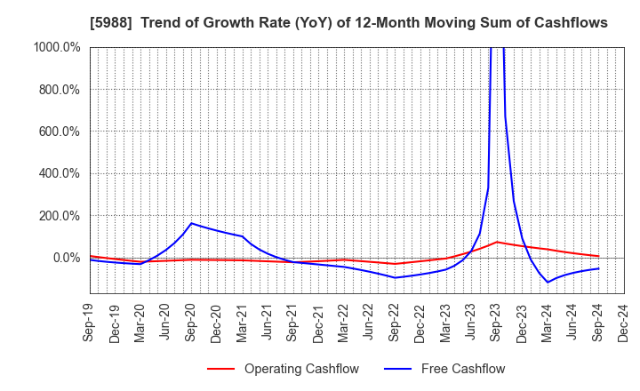 5988 PIOLAX,INC.: Trend of Growth Rate (YoY) of 12-Month Moving Sum of Cashflows