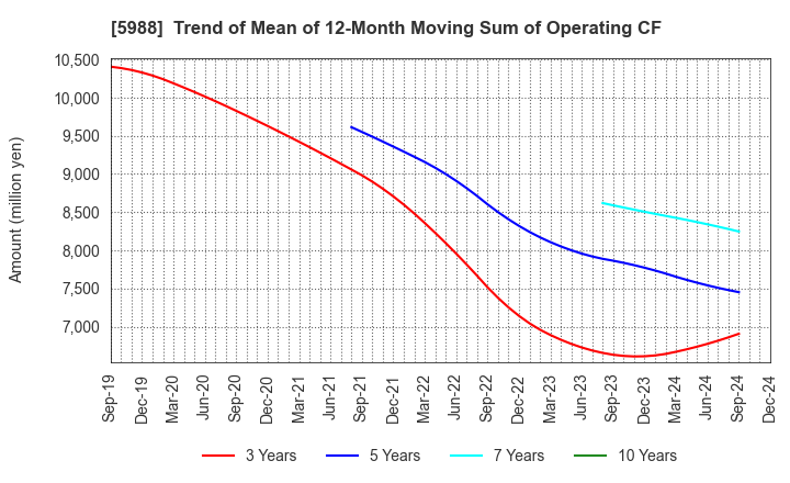 5988 PIOLAX,INC.: Trend of Mean of 12-Month Moving Sum of Operating CF