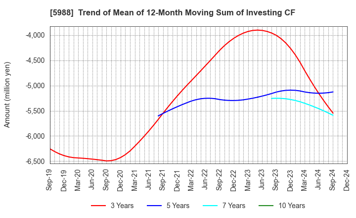 5988 PIOLAX,INC.: Trend of Mean of 12-Month Moving Sum of Investing CF