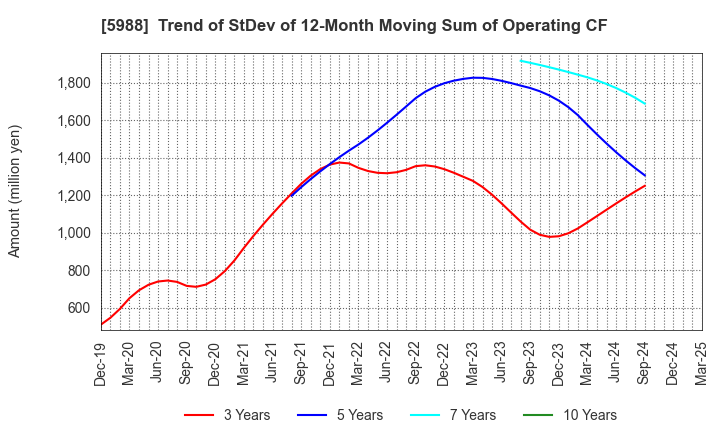 5988 PIOLAX,INC.: Trend of StDev of 12-Month Moving Sum of Operating CF